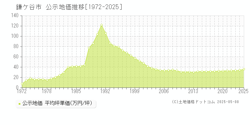鎌ケ谷市(千葉県)の公示地価推移グラフ(坪単価)[1972-2025年]