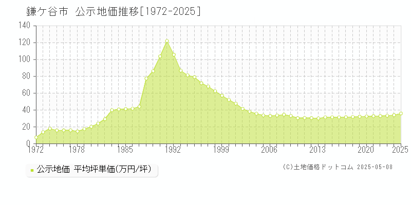 鎌ケ谷市全域の地価公示推移グラフ 