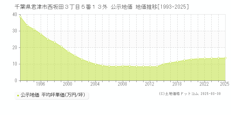 千葉県君津市西坂田３丁目５番１３外 公示地価 地価推移[1993-2025]