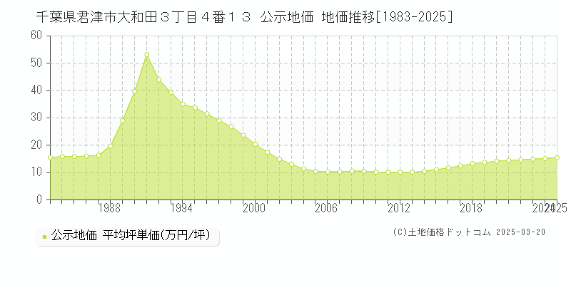 千葉県君津市大和田３丁目４番１３ 公示地価 地価推移[1983-2025]