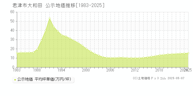 大和田(君津市)の公示地価推移グラフ(坪単価)[1983-2025年]