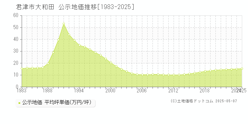 君津市大和田の地価公示推移グラフ 