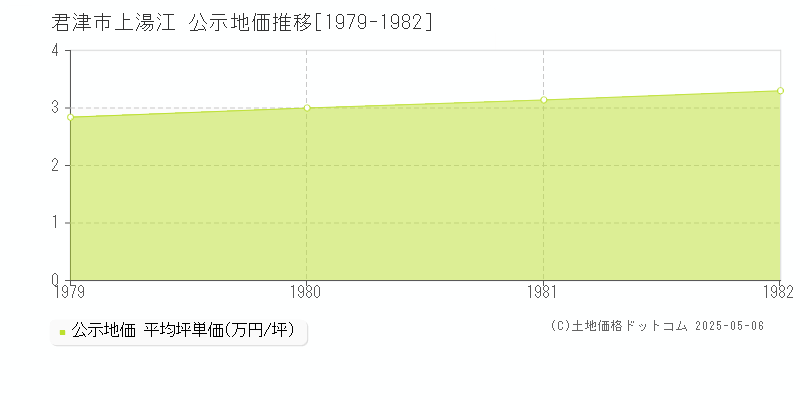 上湯江(君津市)の公示地価推移グラフ(坪単価)[1979-1982年]