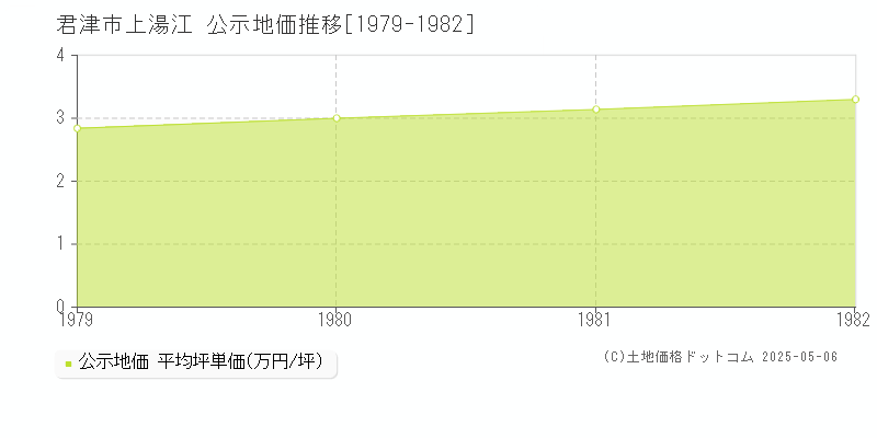 君津市上湯江の地価公示推移グラフ 