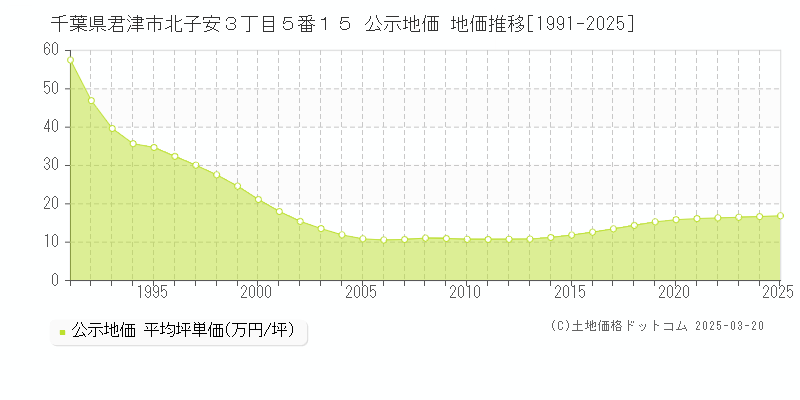 千葉県君津市北子安３丁目５番１５ 公示地価 地価推移[1991-2025]