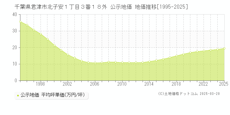 千葉県君津市北子安１丁目３番１８外 公示地価 地価推移[1995-2025]