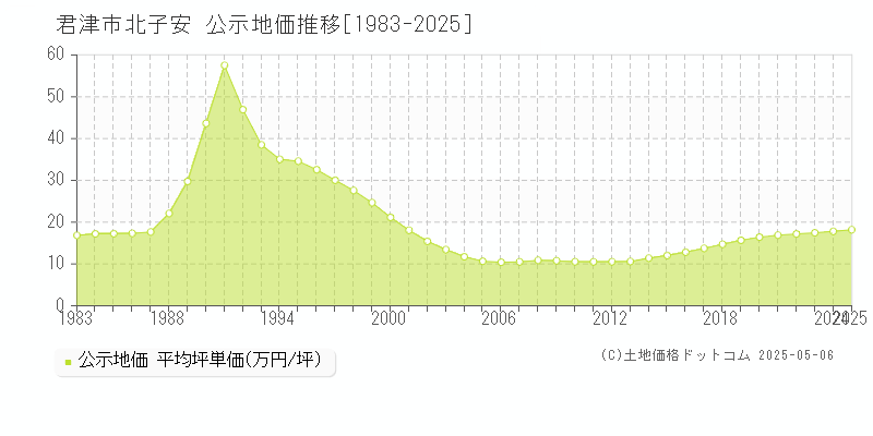 北子安(君津市)の公示地価推移グラフ(坪単価)[1983-2025年]