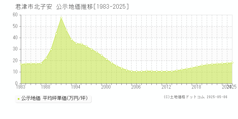 君津市北子安の地価公示推移グラフ 