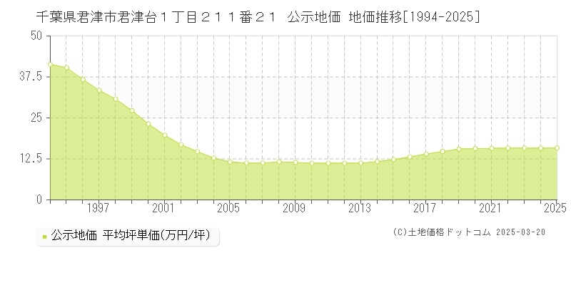 千葉県君津市君津台１丁目２１１番２１ 公示地価 地価推移[1994-2025]