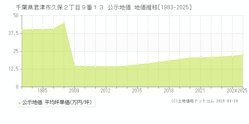 千葉県君津市久保２丁目９番１３ 公示地価 地価推移[1983-2025]