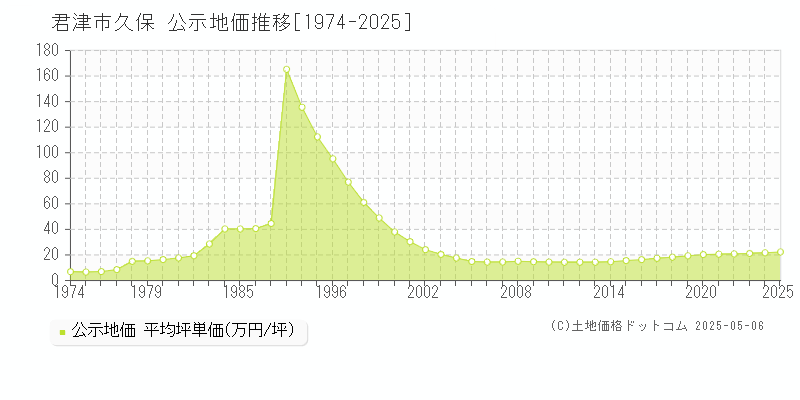 久保(君津市)の公示地価推移グラフ(坪単価)[1974-2025年]