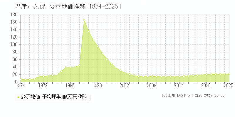 君津市久保の地価公示推移グラフ 