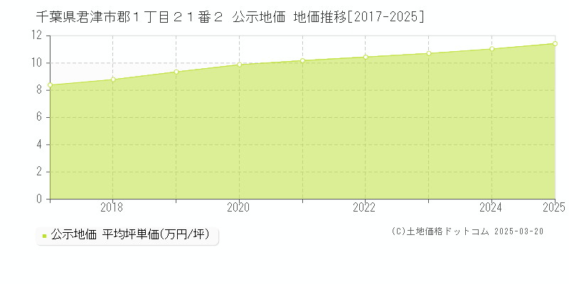 千葉県君津市郡１丁目２１番２ 公示地価 地価推移[2017-2025]