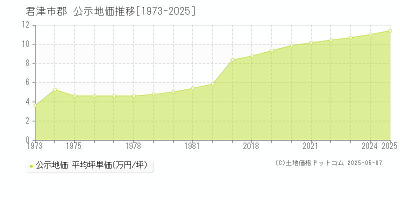 郡(君津市)の公示地価推移グラフ(坪単価)[1973-2025年]