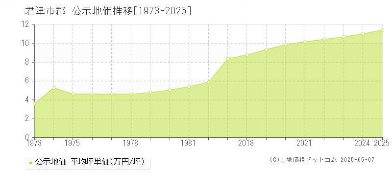 君津市郡の地価公示推移グラフ 