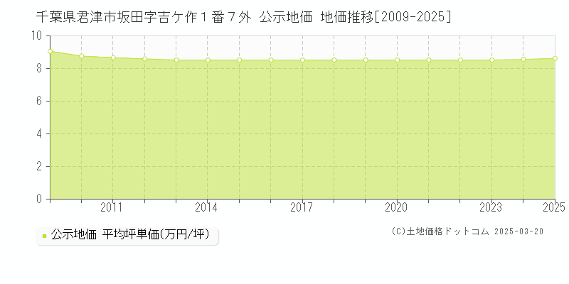 千葉県君津市坂田字吉ケ作１番７外 公示地価 地価推移[2009-2025]