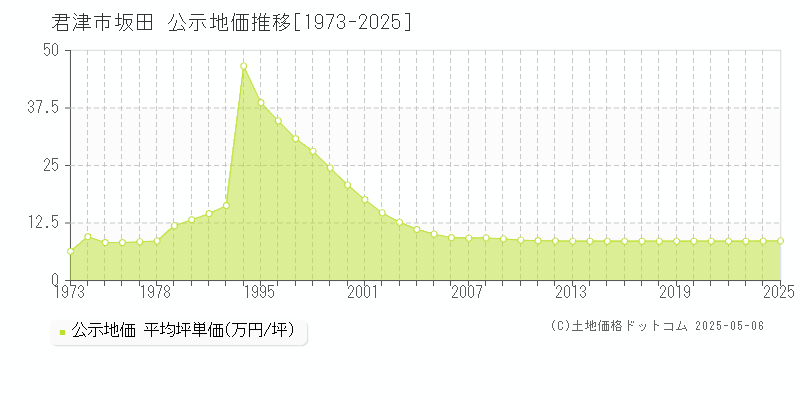 坂田(君津市)の公示地価推移グラフ(坪単価)[1973-2025年]