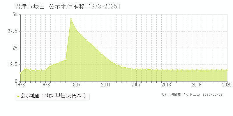 君津市坂田の地価公示推移グラフ 