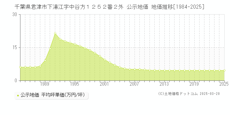 千葉県君津市下湯江字中谷方１２５２番２外 公示地価 地価推移[1984-2025]