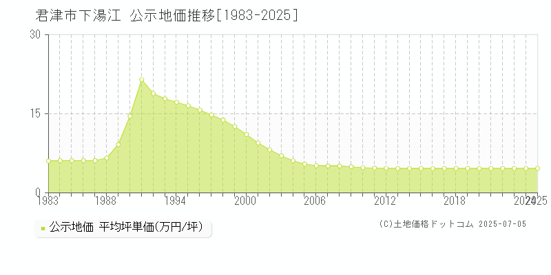 下湯江(君津市)の公示地価推移グラフ(坪単価)[1983-2025年]