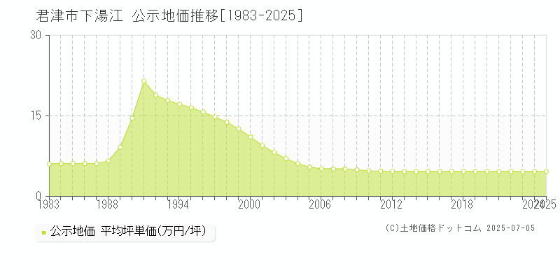 君津市下湯江の地価公示推移グラフ 