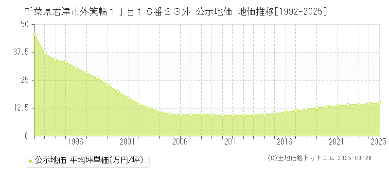 千葉県君津市外箕輪１丁目１８番２３外 公示地価 地価推移[1992-2025]