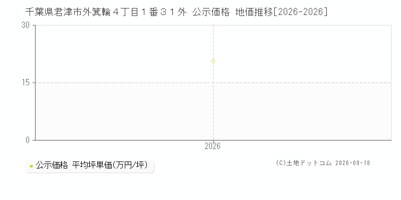 千葉県君津市外箕輪４丁目１番３１外 公示価格 地価推移[2026-2026]