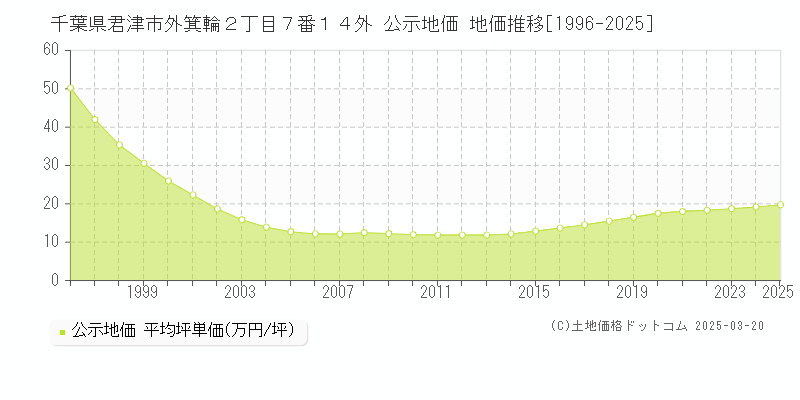 千葉県君津市外箕輪２丁目７番１４外 公示地価 地価推移[1996-2025]