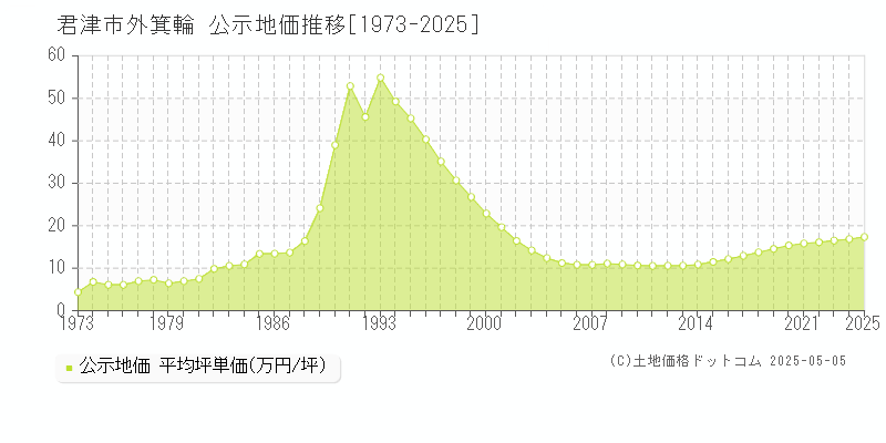 外箕輪(君津市)の公示地価推移グラフ(坪単価)[1973-2025年]