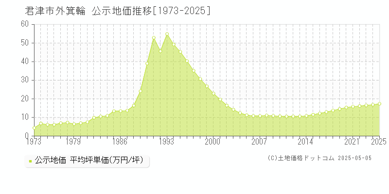 君津市外箕輪の地価公示推移グラフ 