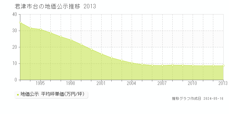 君津市台の地価公示推移グラフ 