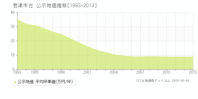 台(君津市)の公示地価推移グラフ(坪単価)[1993-2013年]