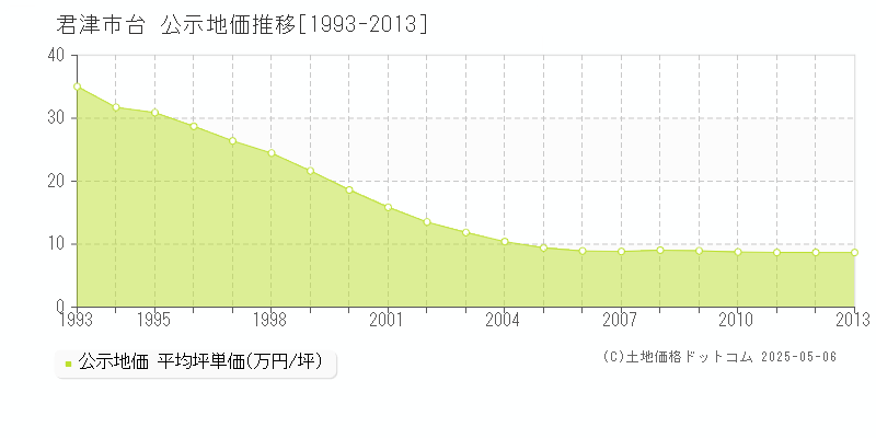 君津市台の地価公示推移グラフ 