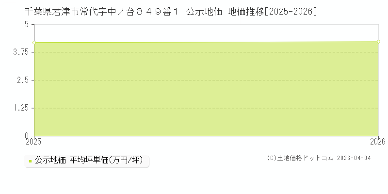 千葉県君津市常代字中ノ台８４９番１ 公示価格 地価推移[2025-2026]