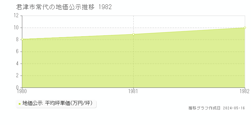 君津市常代の地価公示推移グラフ 