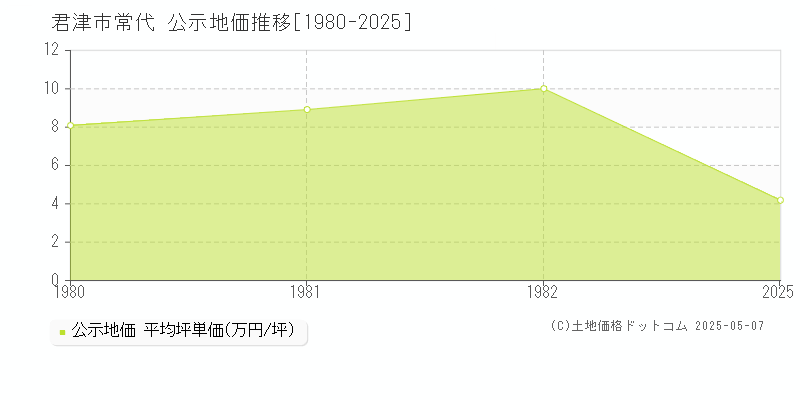 常代(君津市)の公示地価推移グラフ(坪単価)[1980-1982年]