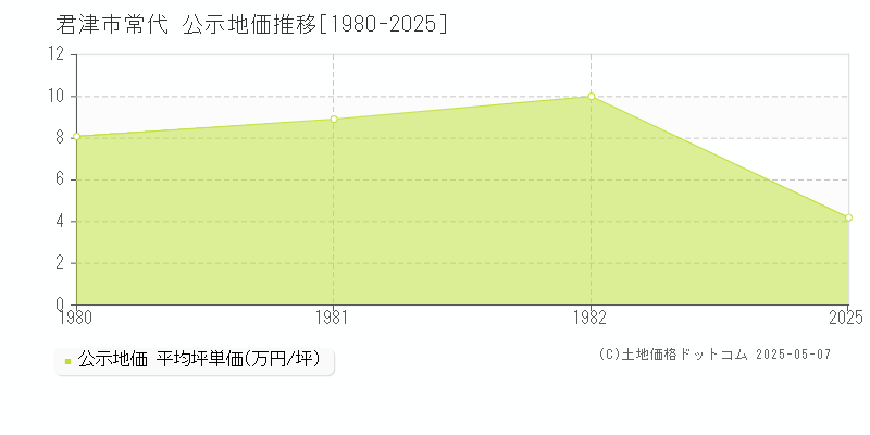 君津市常代の地価公示推移グラフ 