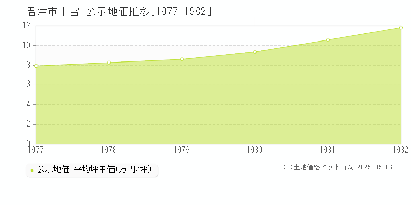中富(君津市)の公示地価推移グラフ(坪単価)[1977-1982年]
