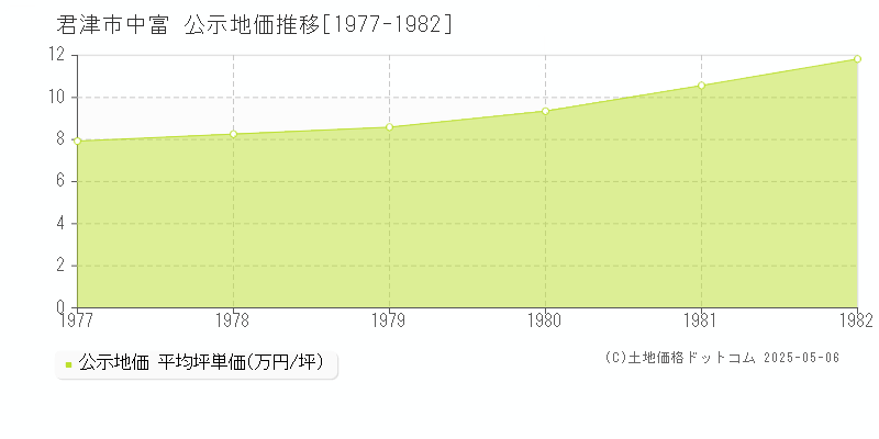 君津市中富の地価公示推移グラフ 