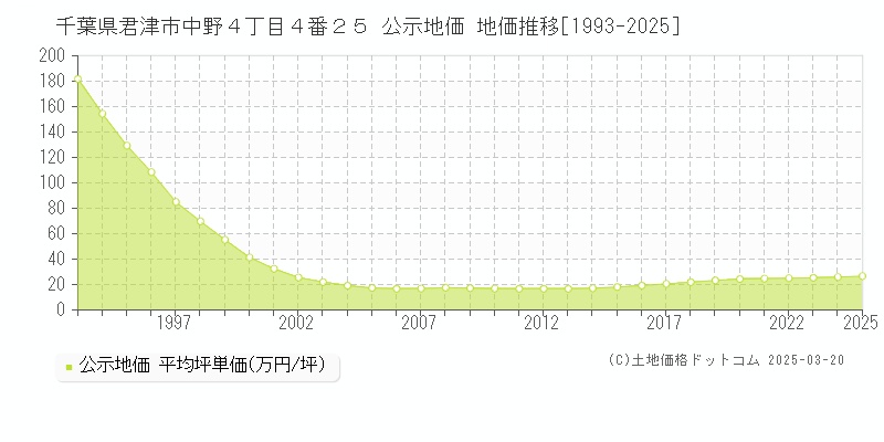 千葉県君津市中野４丁目４番２５ 公示地価 地価推移[1993-2025]