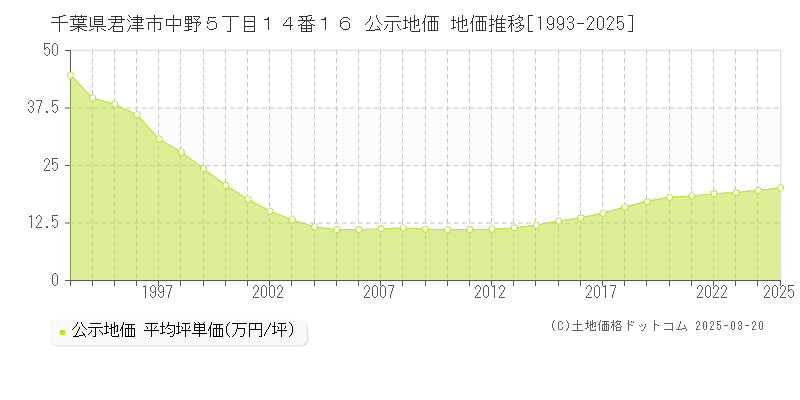 千葉県君津市中野５丁目１４番１６ 公示地価 地価推移[1993-2025]