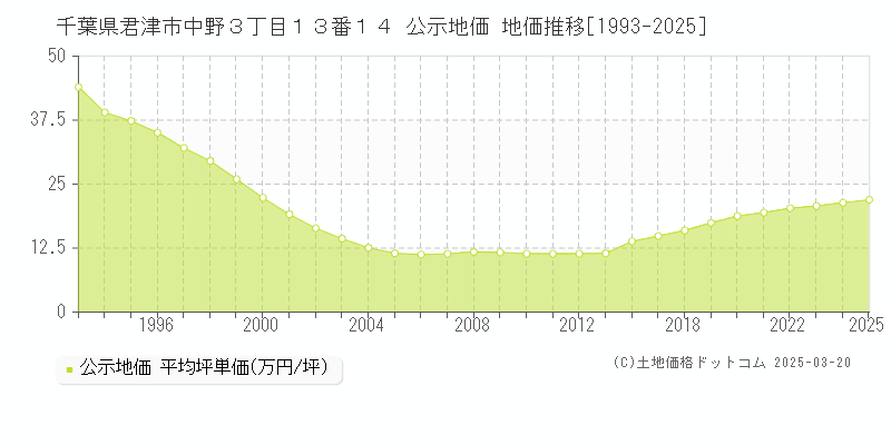 千葉県君津市中野３丁目１３番１４ 公示地価 地価推移[1993-2025]