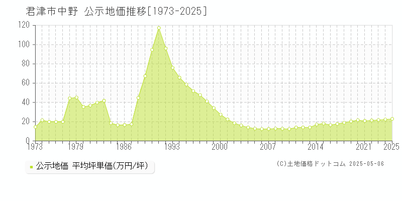 中野(君津市)の公示地価推移グラフ(坪単価)[1973-2025年]