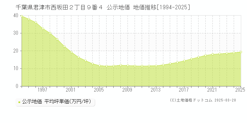 千葉県君津市西坂田２丁目９番４ 公示地価 地価推移[1994-2025]