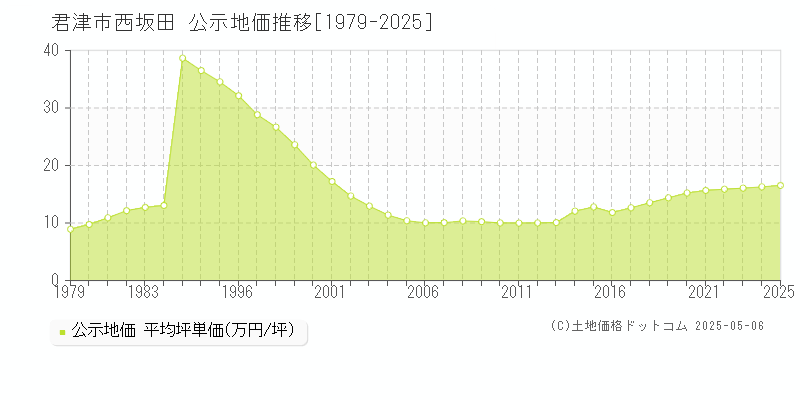 西坂田(君津市)の公示地価推移グラフ(坪単価)[1979-2025年]