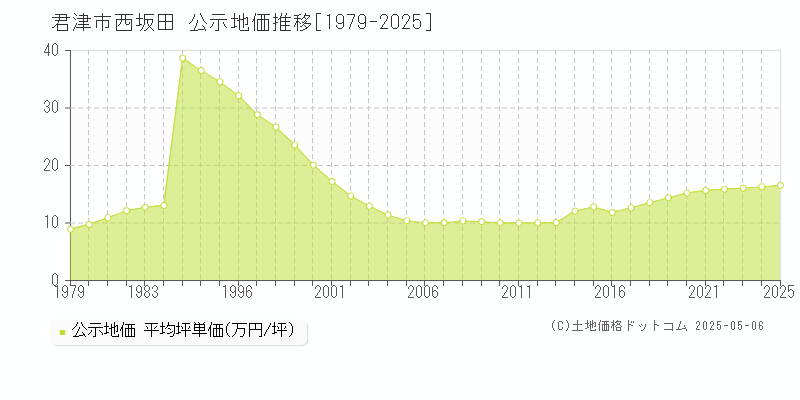 君津市西坂田の地価公示推移グラフ 