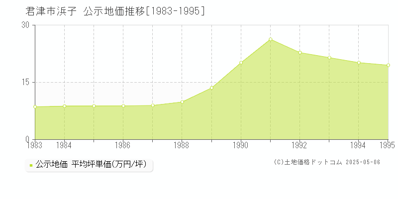浜子(君津市)の公示地価推移グラフ(坪単価)[1983-1995年]