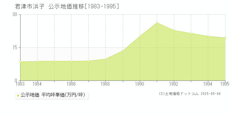 君津市浜子の地価公示推移グラフ 