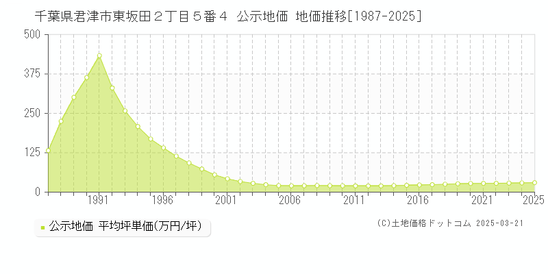 千葉県君津市東坂田２丁目５番４ 公示地価 地価推移[1987-2025]