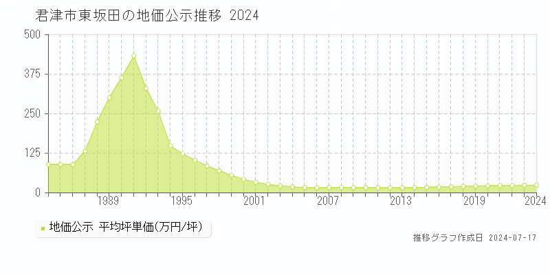 君津市東坂田の地価公示推移グラフ 